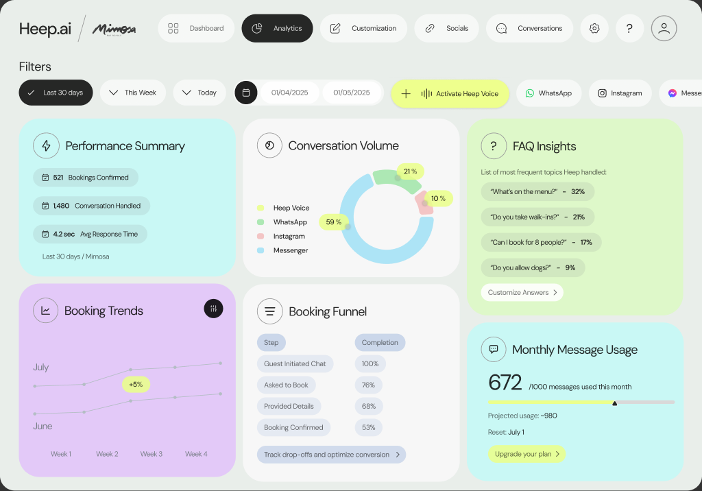 Tableau de bord Heep Analytics affichant le ROI par canal marketing restaurant